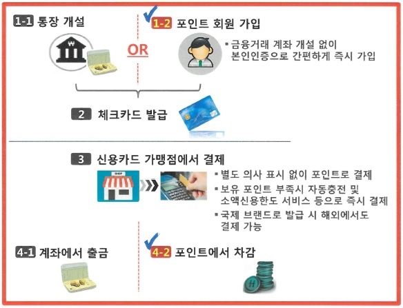 하나카드 포인트 기반 체크카드