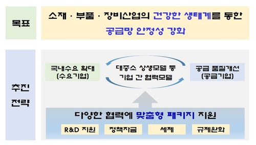 소재·부품·장비 산업 내 다양한 기업간 협력모델