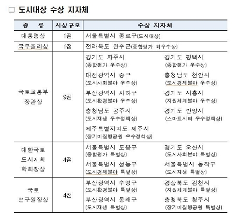 2019년 도시대상 수상 지방자치단체