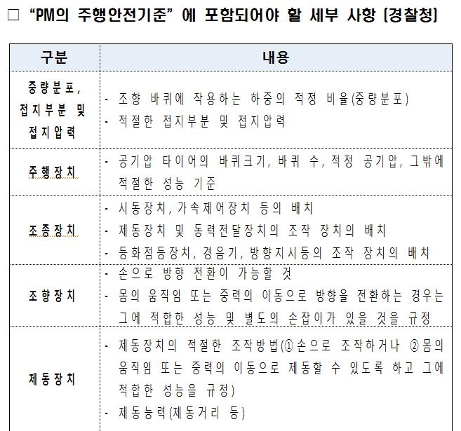 경찰청이 국토부에 제안한 개인형 이동수단(PM) 성능 기준