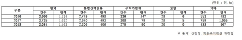 불법 산림 훼손 피해 현황