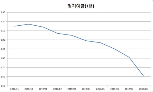 신규취급액 기준 1년 만기 정기예금 금리 추이