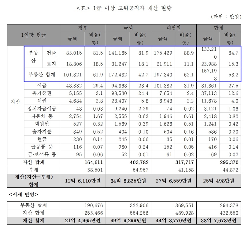 1급 이상 고위공직자 재산 현황