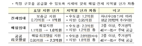 다자녀 가구 공공임대주택 입주시 지원 기준 상향조정