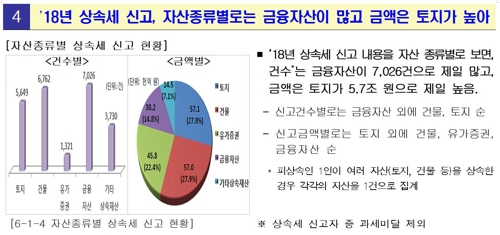 자산종류별 상속세 신고 현황