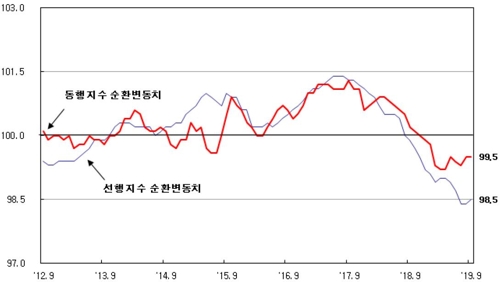 경기종합지수 추이