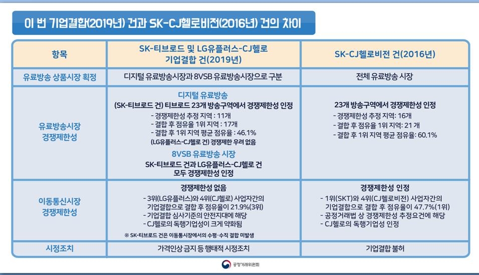 2016년 SK텔레콤-CJ헬로비전 합병 불허 당시와 2019년 LG유플러스-CJ헬로 승인 차이