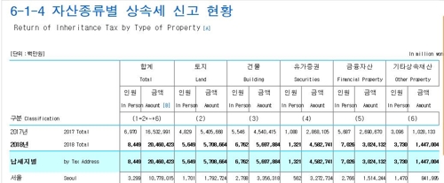 2017∼2018년 자산 종류별 상속세 신고 현황