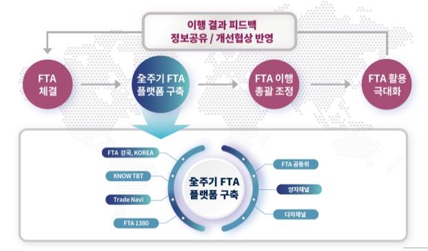 전주기 FTA 플랫폼