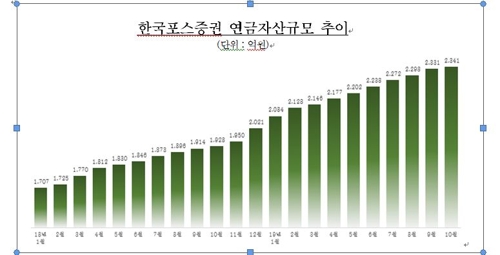최근 2년간 펀드슈퍼마켓 연금펀드 투자 자산 추이