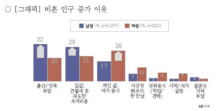'비혼 증가 이유' 경기도민 인식조사