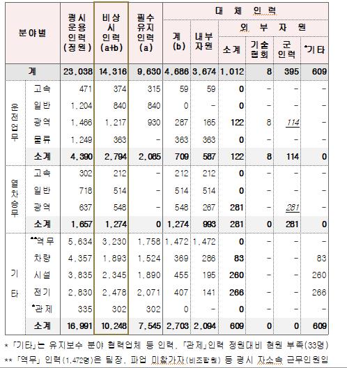 분야별 인력 운영계획