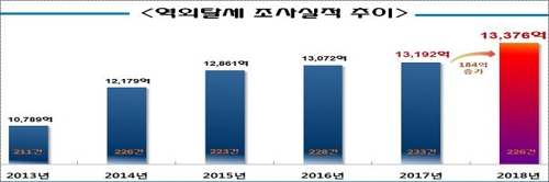 역외탈세 조사 실적 추이