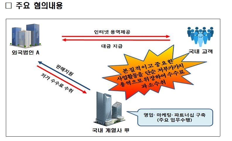 국내 계열사 '고정사업장' 지위 회피 통한 역외탈세 사례