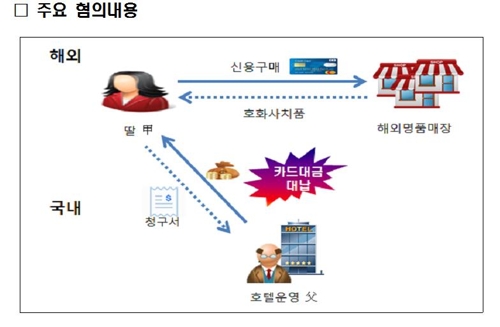 편법 증여 개인 역외탈세 사례
