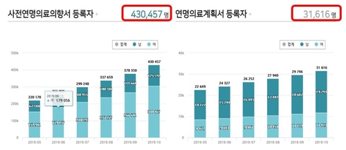 연명의료 결정 현황
