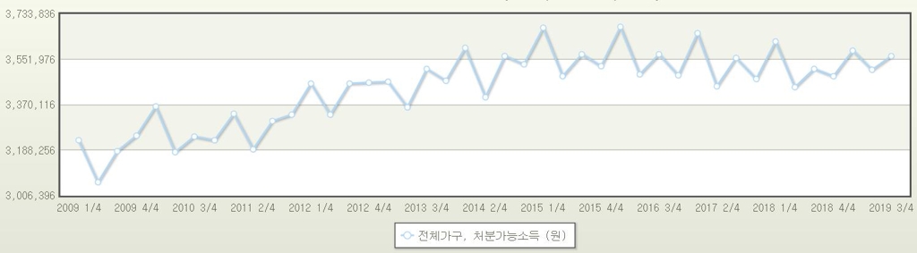 가구당 월평균 처분가능소득 추이(전국·2인이상·실질 기준)
