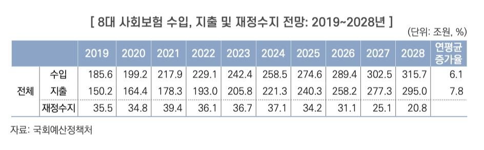 "공무원·군인연금 2028년 가입자 100명이 수급자 50명 부양" - 3
