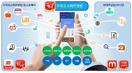 우정사업본부, 우체국 스마트뱅킹 개편