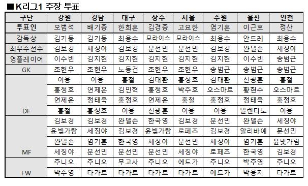 K리그1 주장 투표 현황