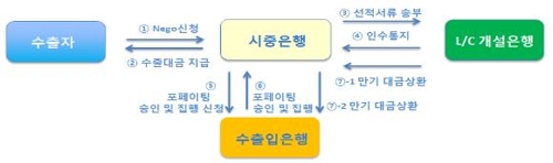인수 후 포페이팅 구조도