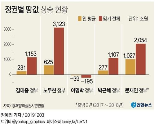 "현정부서 땅값 2천조 올랐다?" 국토부, 경실련에 공개토론 제의 - 2