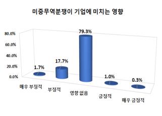 미중 무역분쟁이 기업에 미치는 영향 그래프