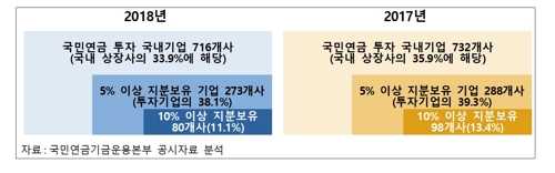 국민연금이 투자한 국내기업과 5% 이상 지분보유 기업 규모