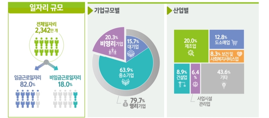 작년 일자리 26만개 증가…중기 일자리 대기업의 2배 이상↑ - 3
