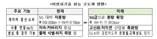 과기정통부, 5G+스펙트럼 플랜