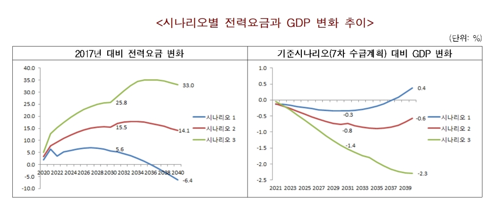 시나리오별 전력요금과 GDP 변화 추이