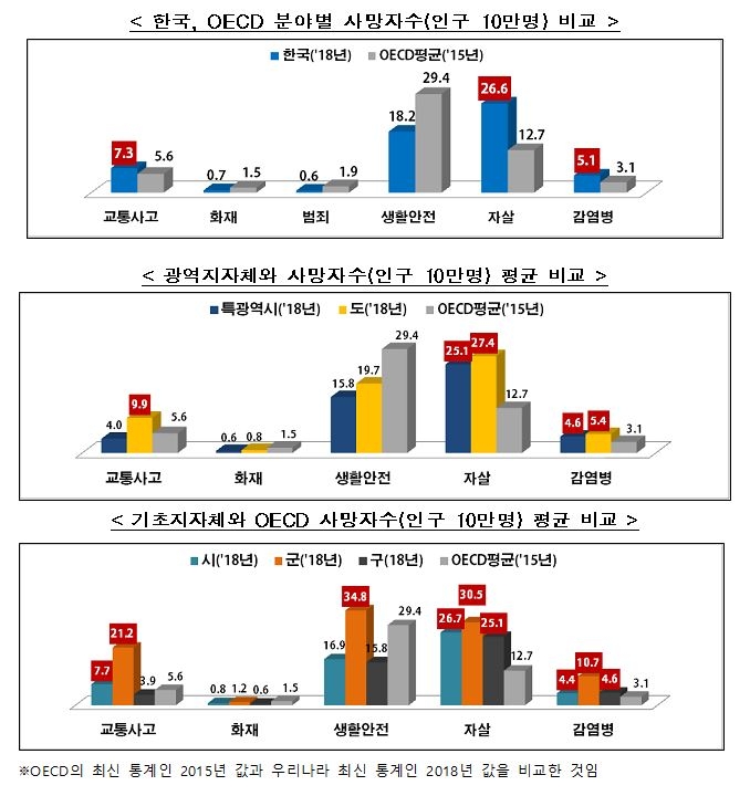 한국과 OECD 분야별 안전사고 사망자(인구 10만명 당) 비교