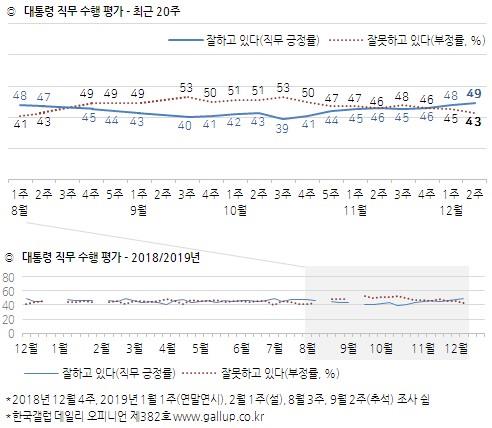 대통령 직무수행 평가(최근 20주)