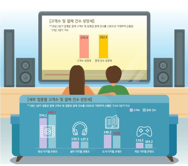 홈엔터테인먼트 업종 결제 현황