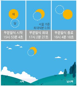 내년 6월 21일 부분일식 예상도