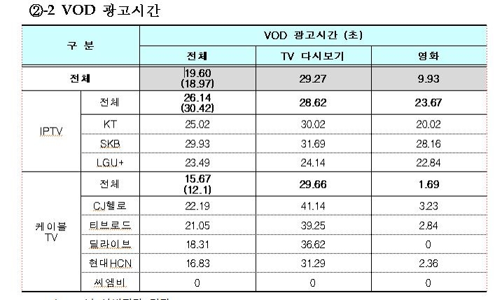 VOD 광고시간
