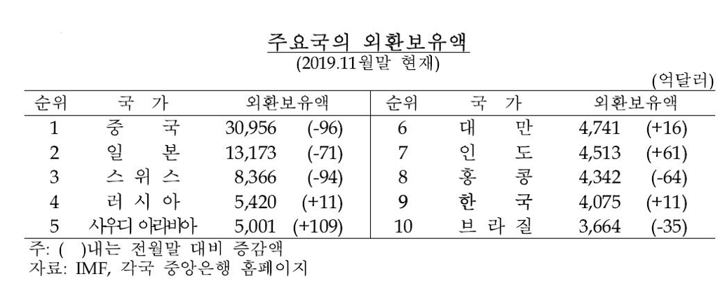 주요국의 외환보유액 (2019년 11월말 기준)