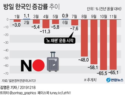 작년 방일외국인 7년째 역대 최대…한국인 감소로 증가율은 둔화 - 2