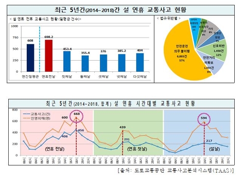 최근 5년간 설 연휴 교통사고 현황