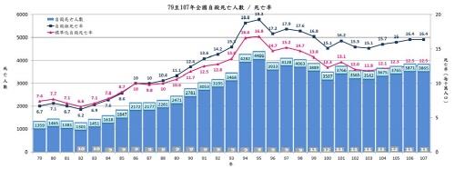 1990~2018년까지 대만에서의 자살 사망자 수