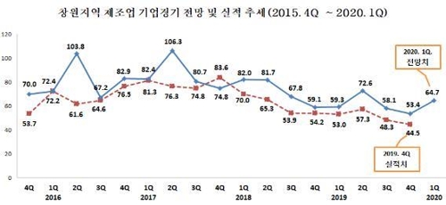 창원 제조업체 경기전망 추이
