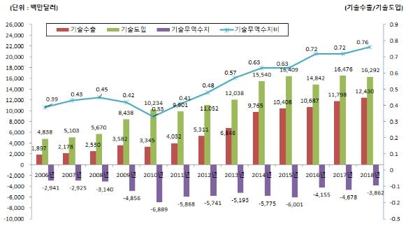 우리나라의 기술무역 추이(2006∼2018년)