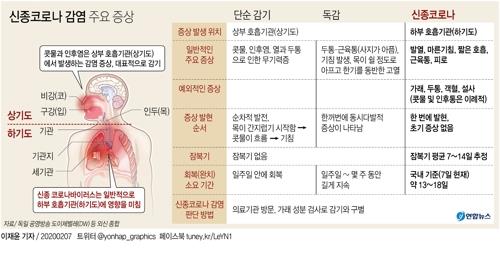 [그래픽] 신종코로나 감염 주요 증상