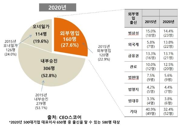 대기업 대표이사 '오너 대신 외부영입'…외국계 출신 두각 - 2