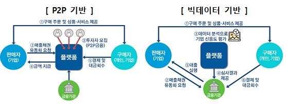 플랫폼 매출망 금융 주요 사업모델