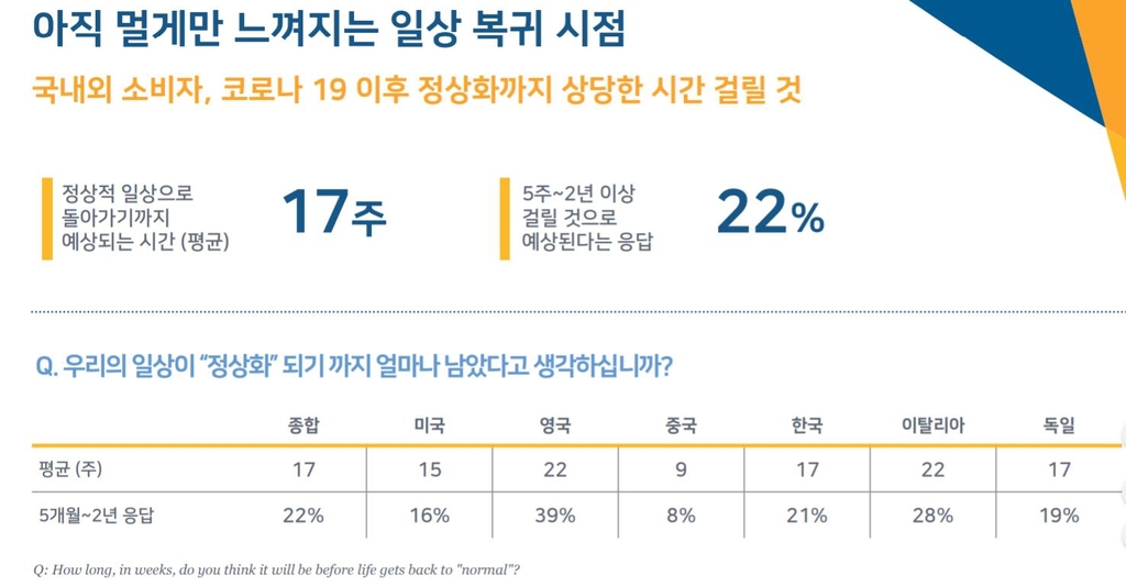 코로나19 이후 일상 정상화 시점 예상