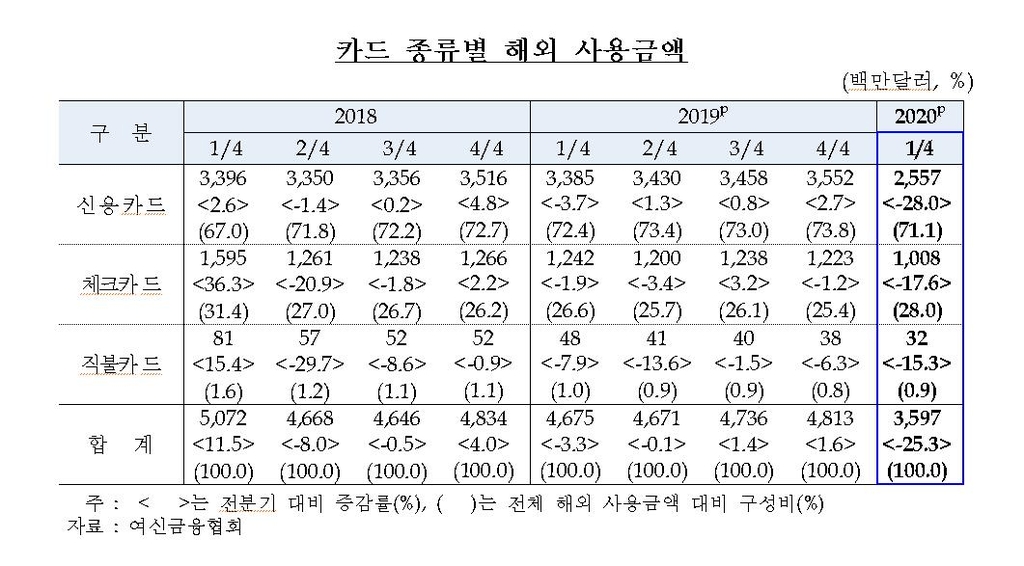 카드 종류별 해외 사용금액