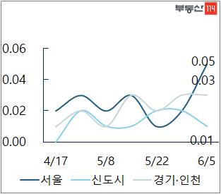 서울·신도시·경기인천 지역 아파트 전세가격 변동률