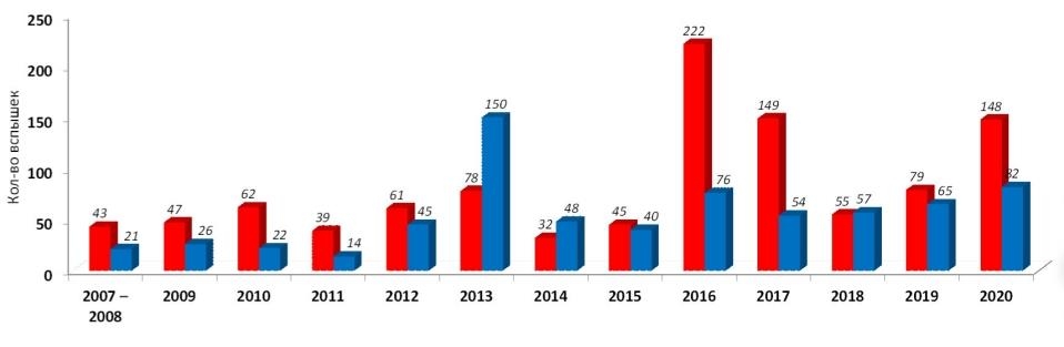 2007년부터 2020년까지 보고된 ASF 발생 건수를 정리한 그래프.