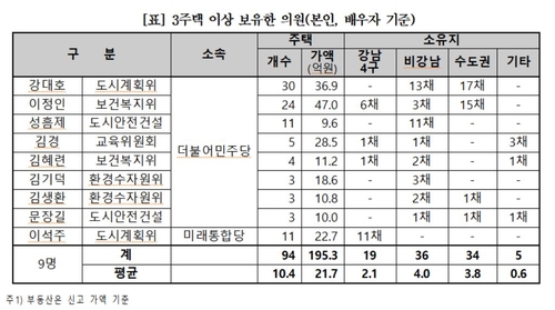 3주택 이상 보유한 서울시의회 의원